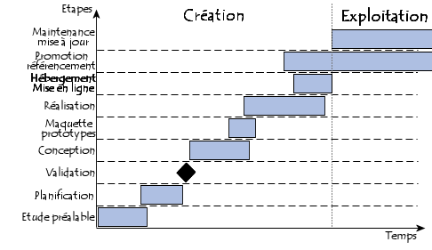 développer un site web