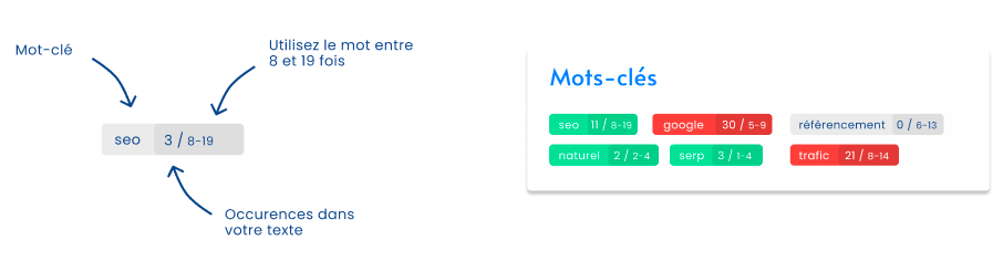 mots clés référencement wordpress